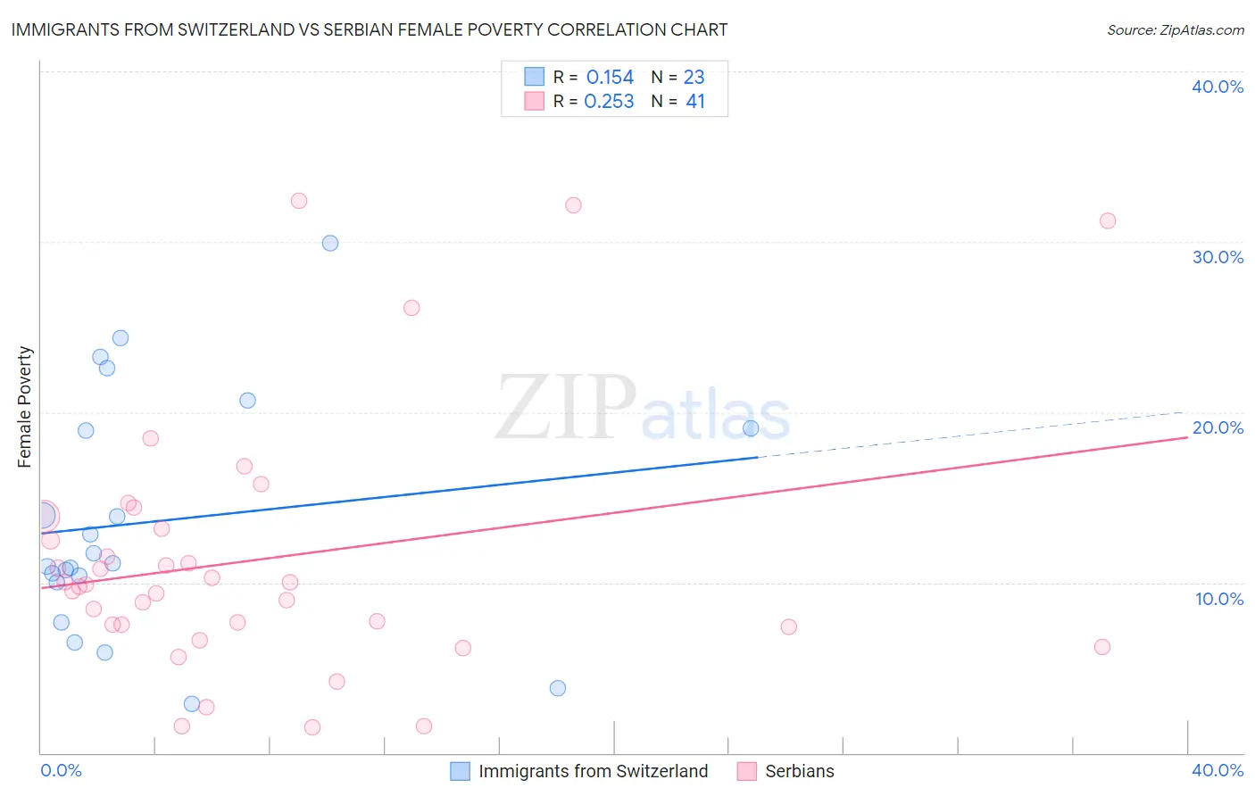 Immigrants from Switzerland vs Serbian Female Poverty