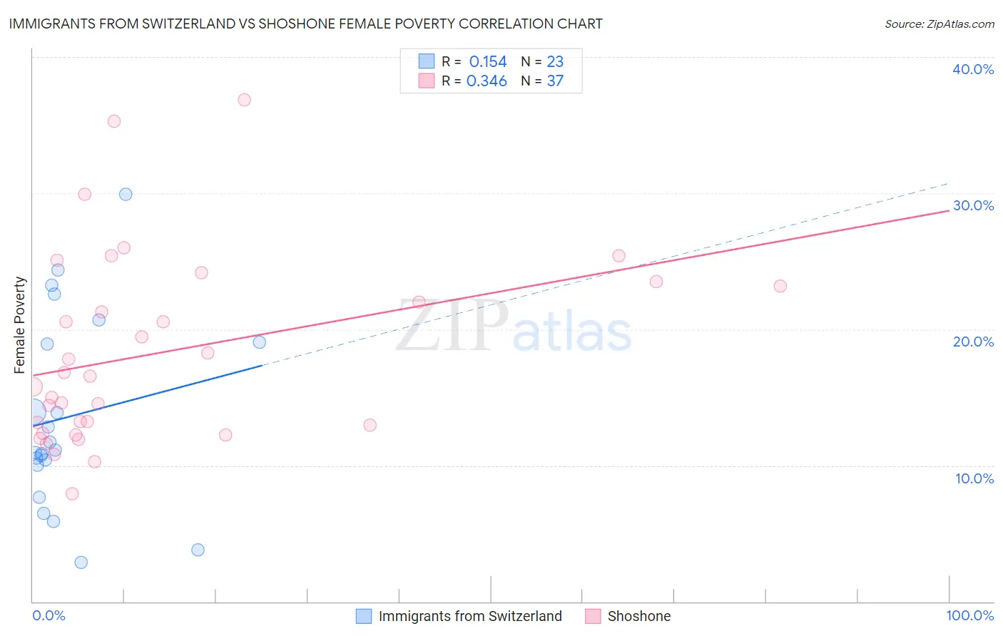 Immigrants from Switzerland vs Shoshone Female Poverty