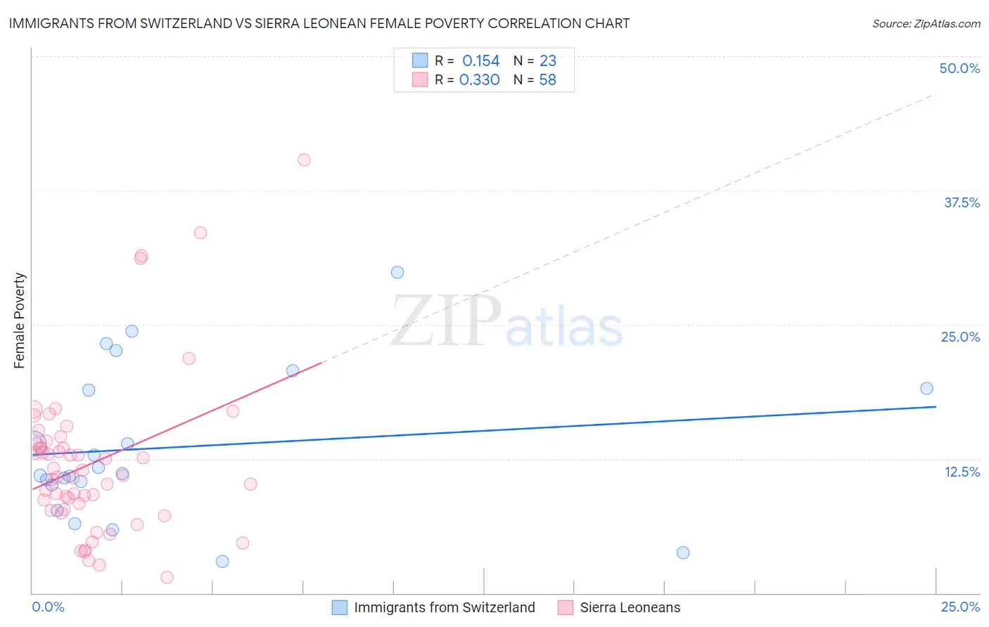 Immigrants from Switzerland vs Sierra Leonean Female Poverty