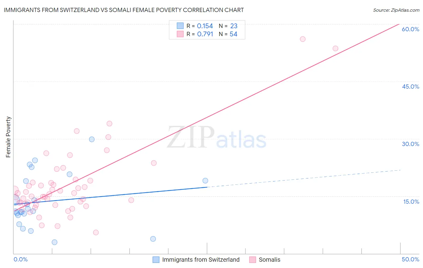Immigrants from Switzerland vs Somali Female Poverty