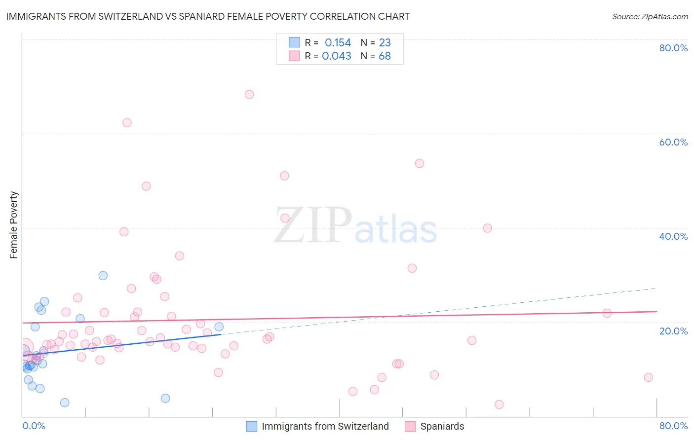 Immigrants from Switzerland vs Spaniard Female Poverty