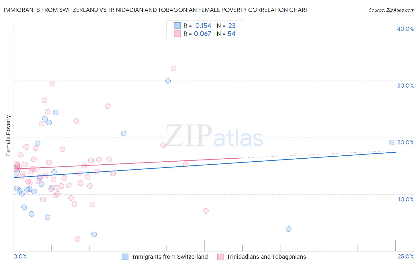 Immigrants from Switzerland vs Trinidadian and Tobagonian Female Poverty