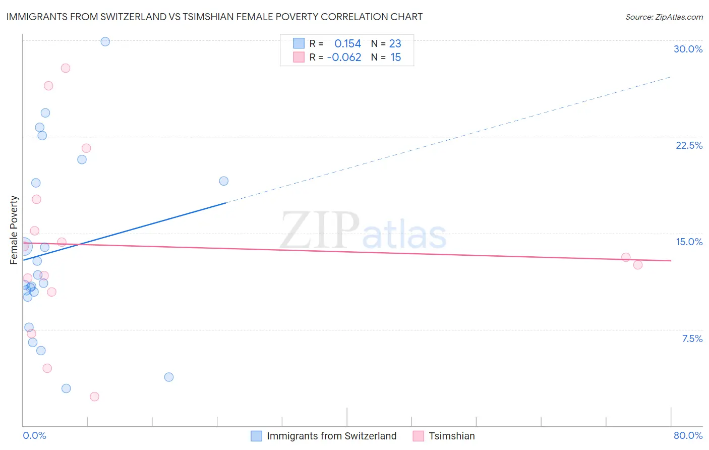 Immigrants from Switzerland vs Tsimshian Female Poverty