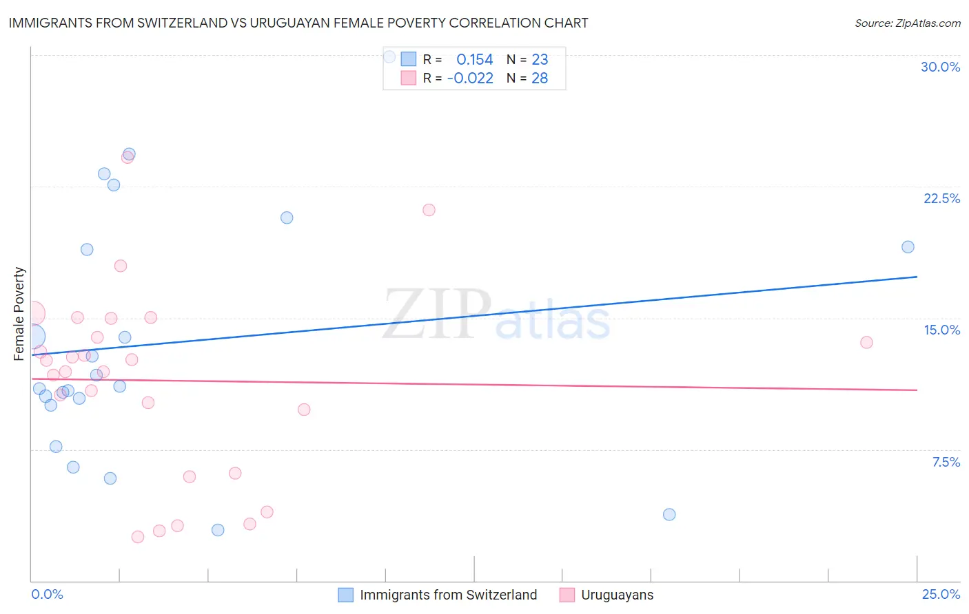 Immigrants from Switzerland vs Uruguayan Female Poverty
