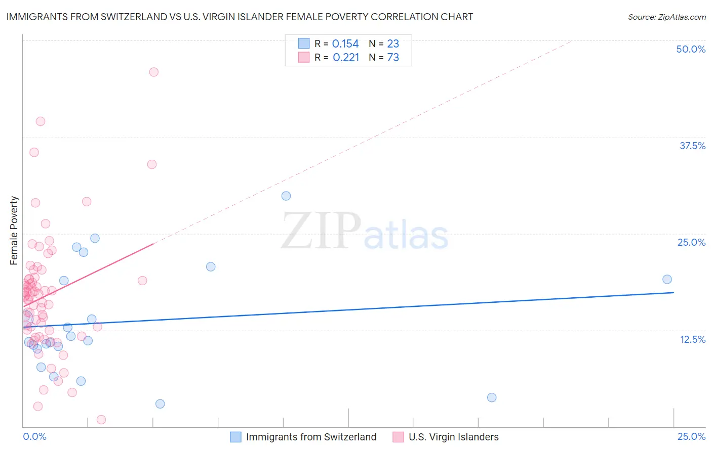 Immigrants from Switzerland vs U.S. Virgin Islander Female Poverty