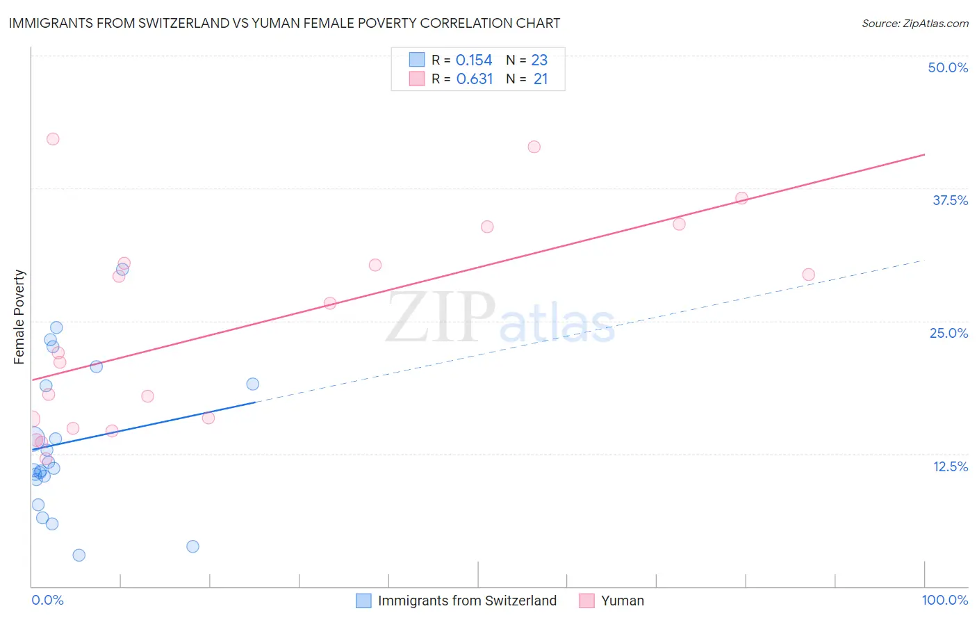 Immigrants from Switzerland vs Yuman Female Poverty