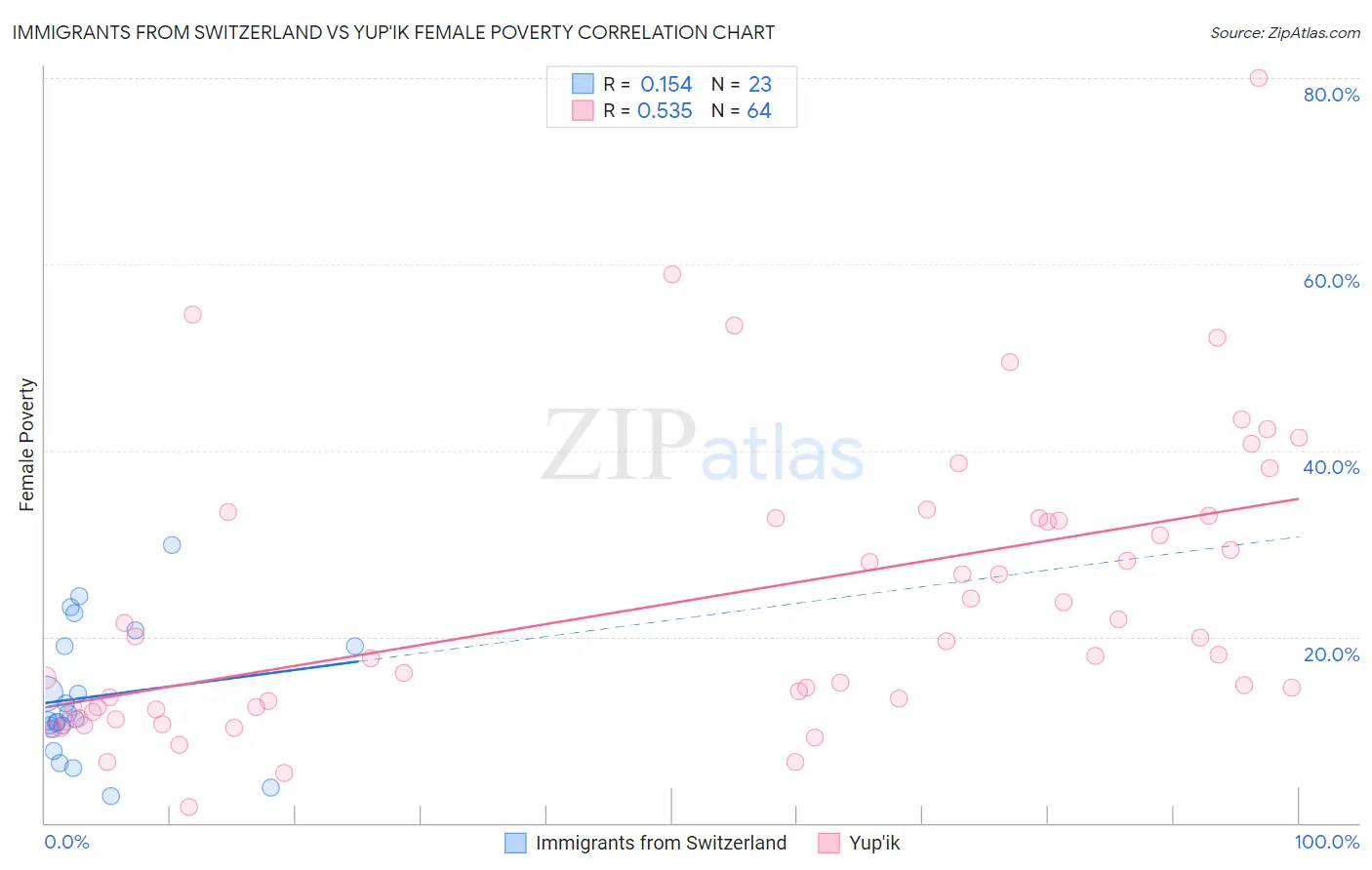 Immigrants from Switzerland vs Yup'ik Female Poverty