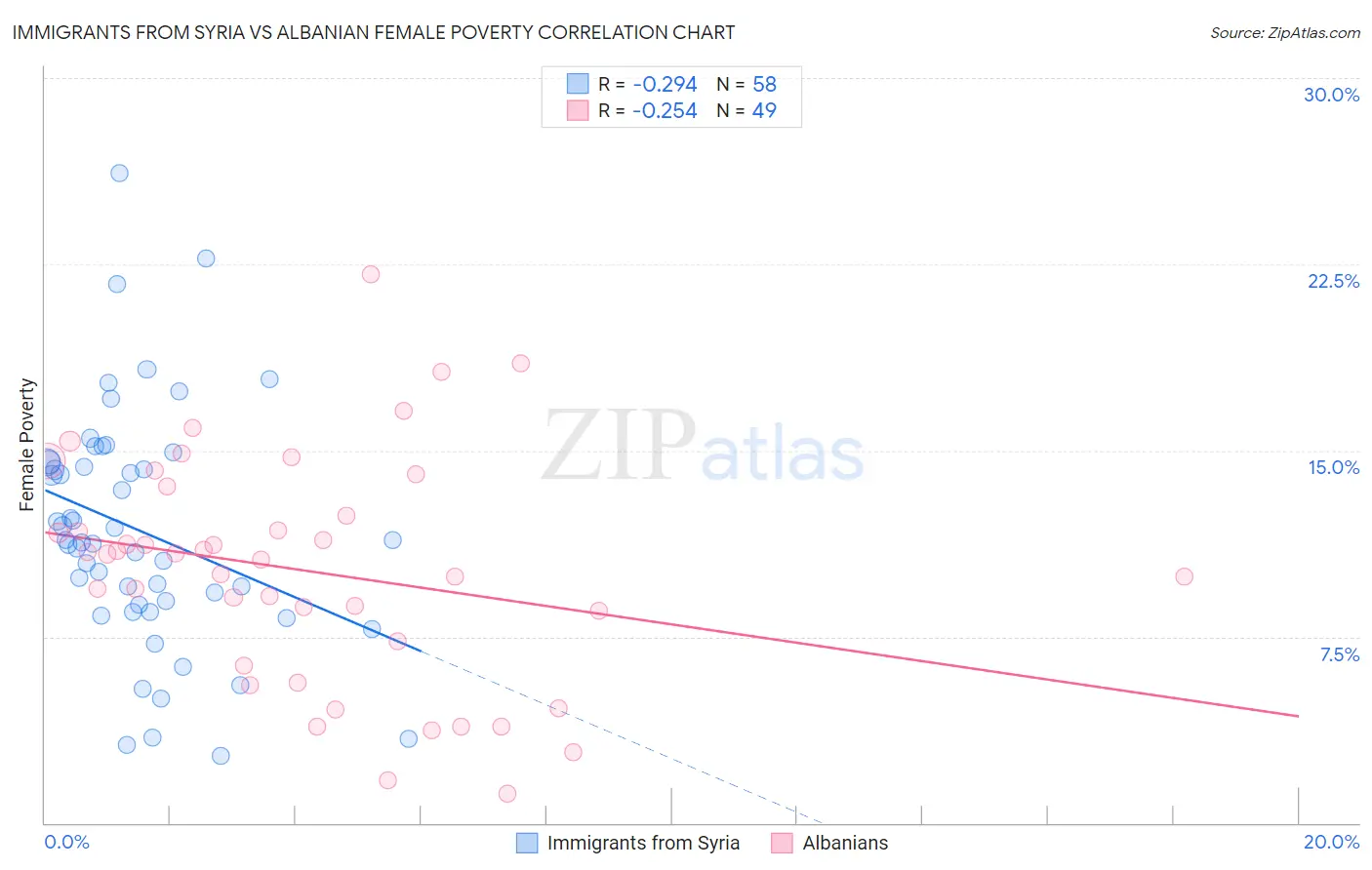 Immigrants from Syria vs Albanian Female Poverty