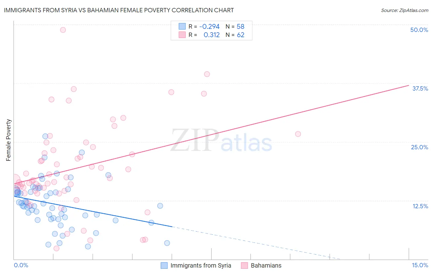 Immigrants from Syria vs Bahamian Female Poverty