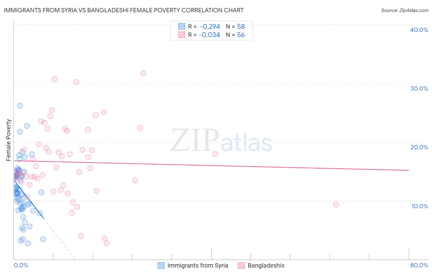 Immigrants from Syria vs Bangladeshi Female Poverty
