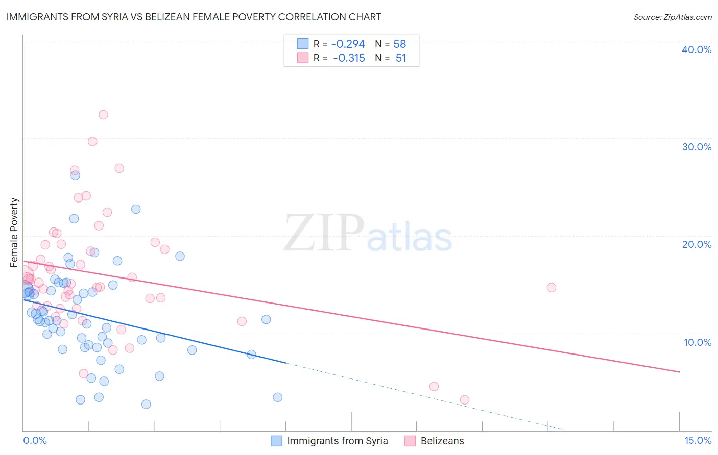 Immigrants from Syria vs Belizean Female Poverty