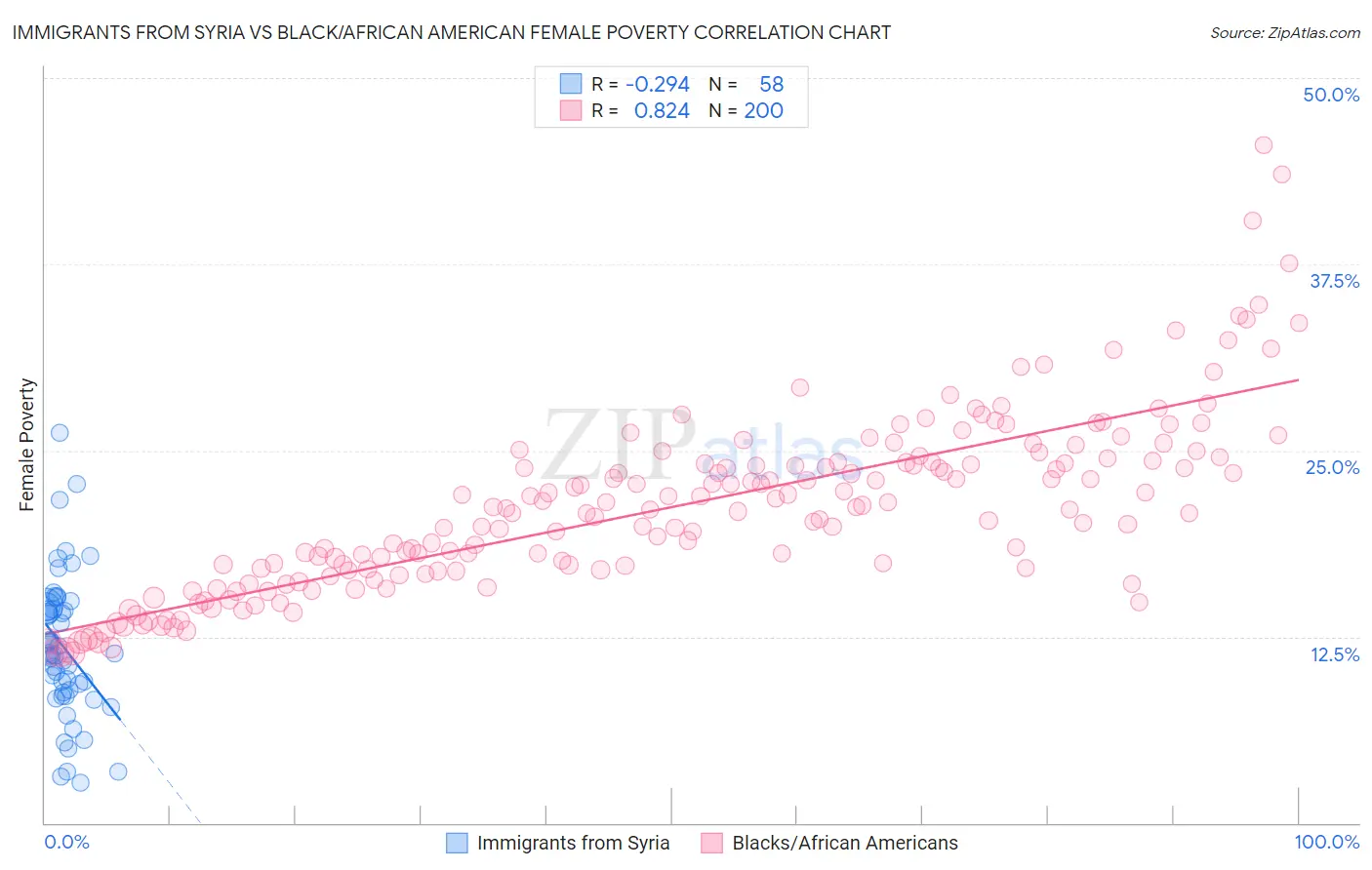 Immigrants from Syria vs Black/African American Female Poverty