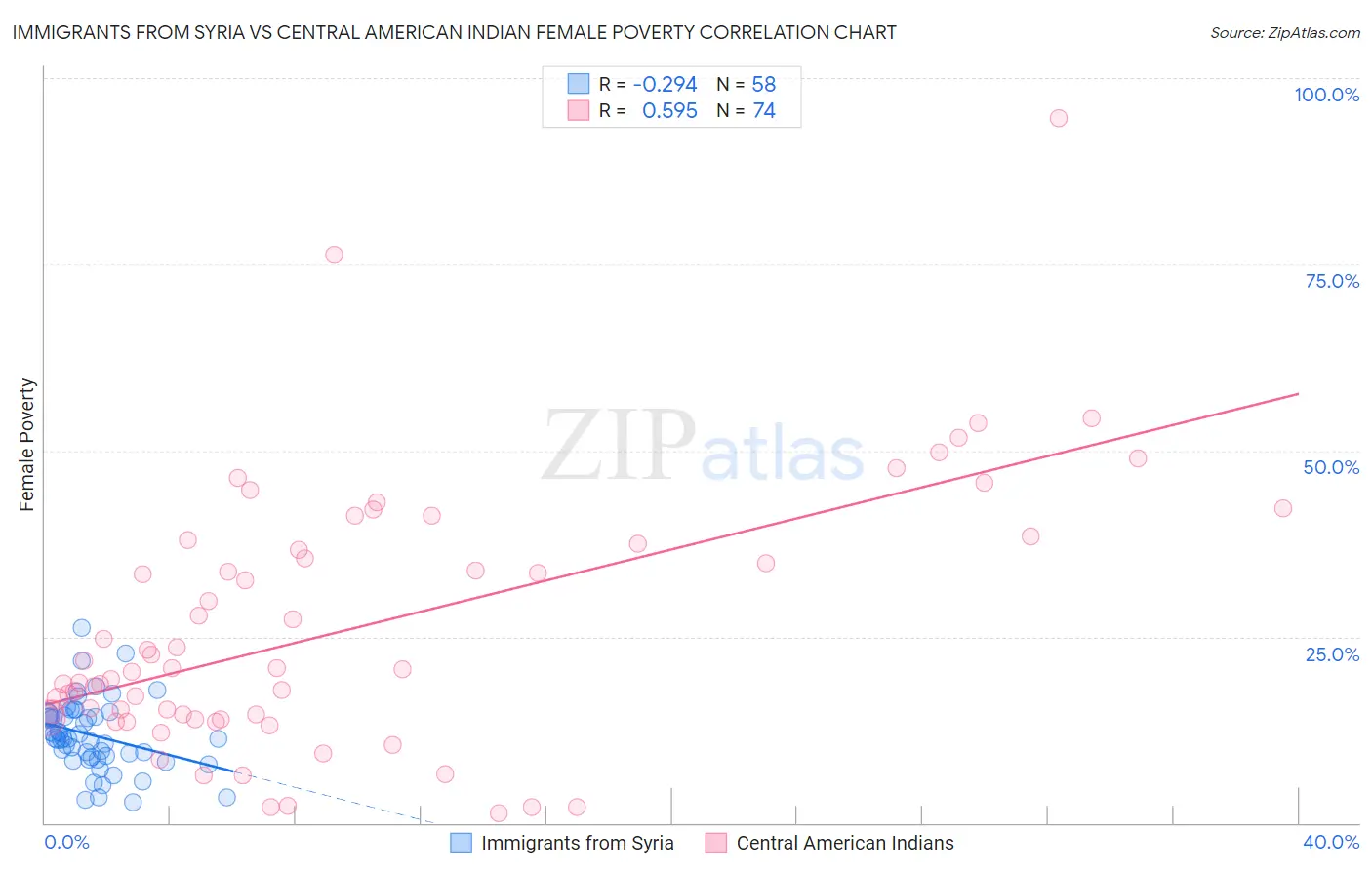 Immigrants from Syria vs Central American Indian Female Poverty