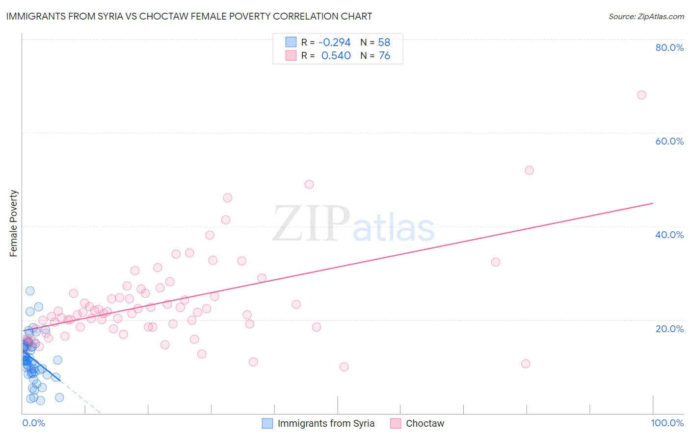 Immigrants from Syria vs Choctaw Female Poverty