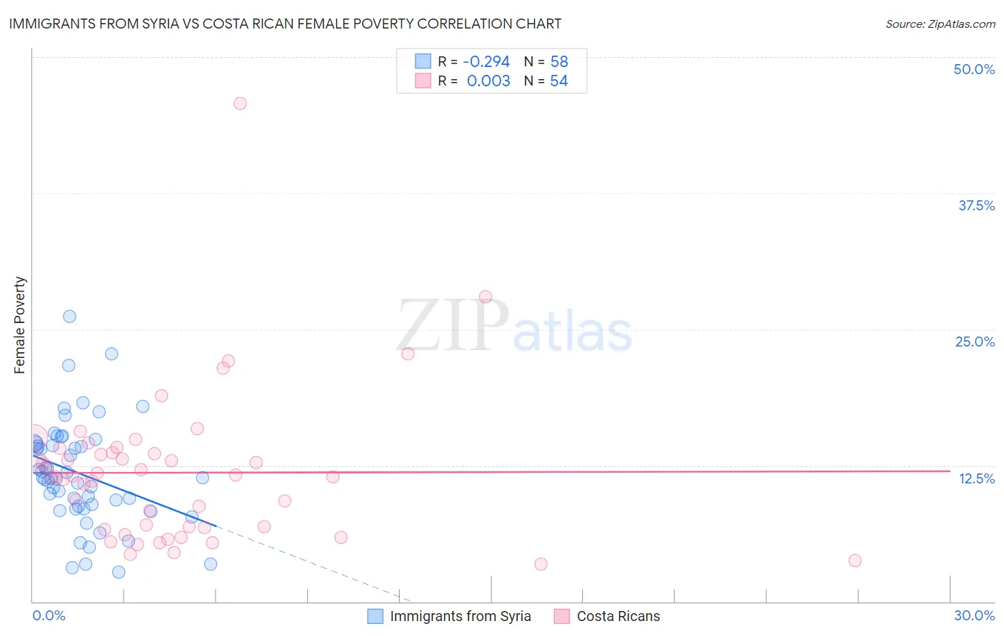 Immigrants from Syria vs Costa Rican Female Poverty