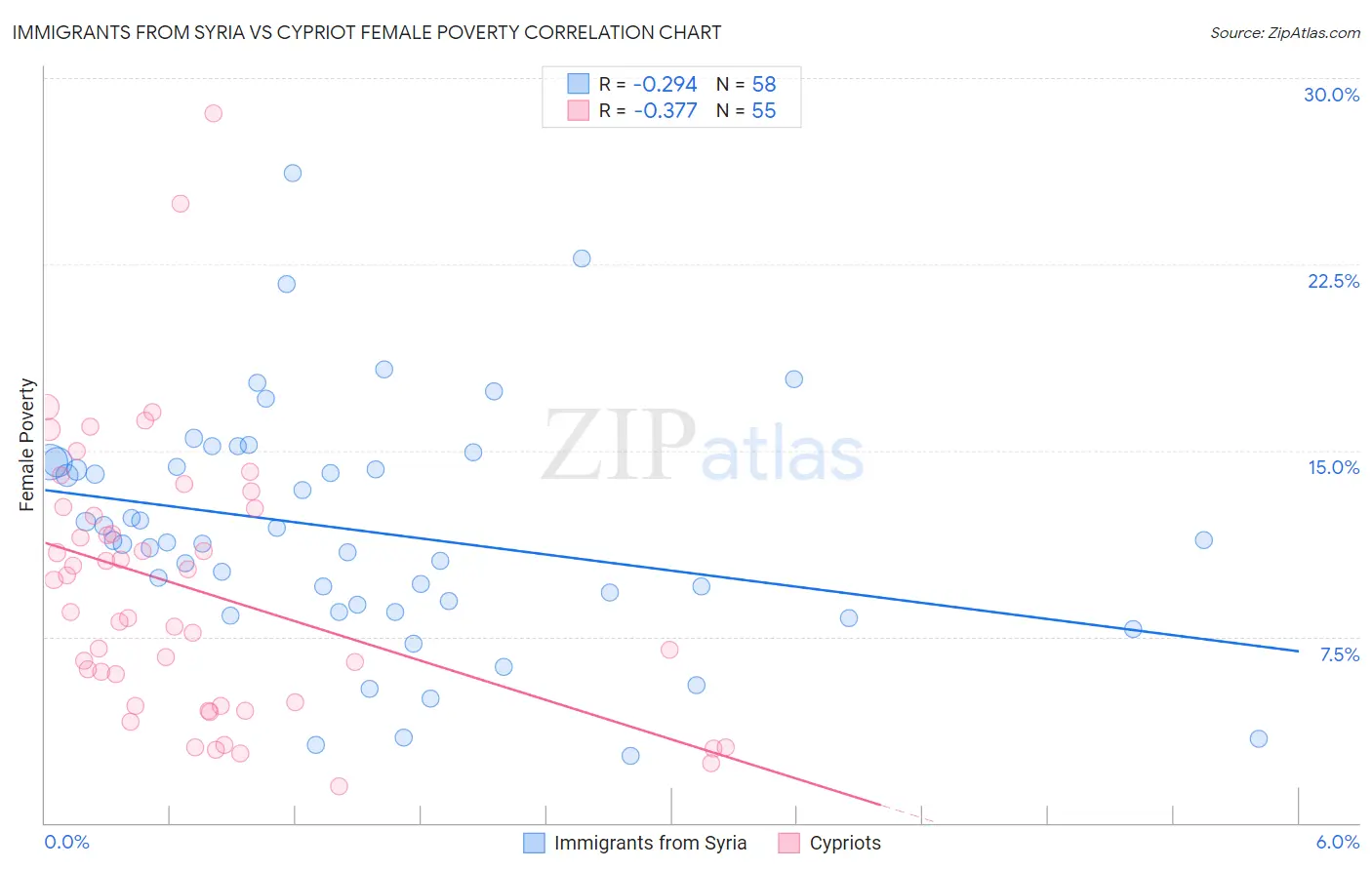 Immigrants from Syria vs Cypriot Female Poverty