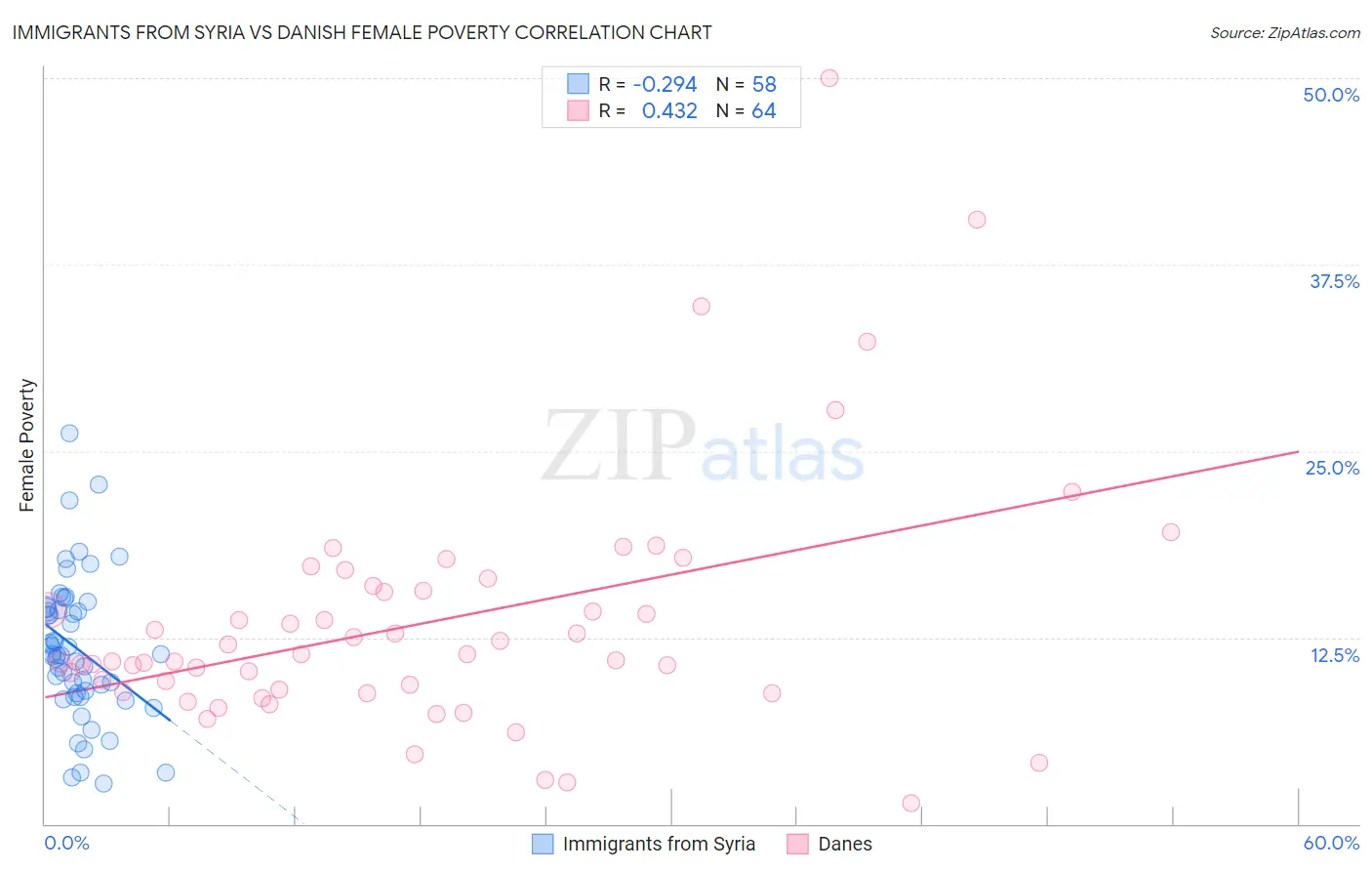 Immigrants from Syria vs Danish Female Poverty