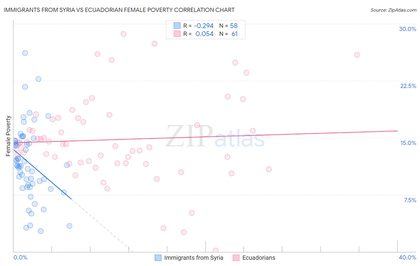 Immigrants from Syria vs Ecuadorian Female Poverty