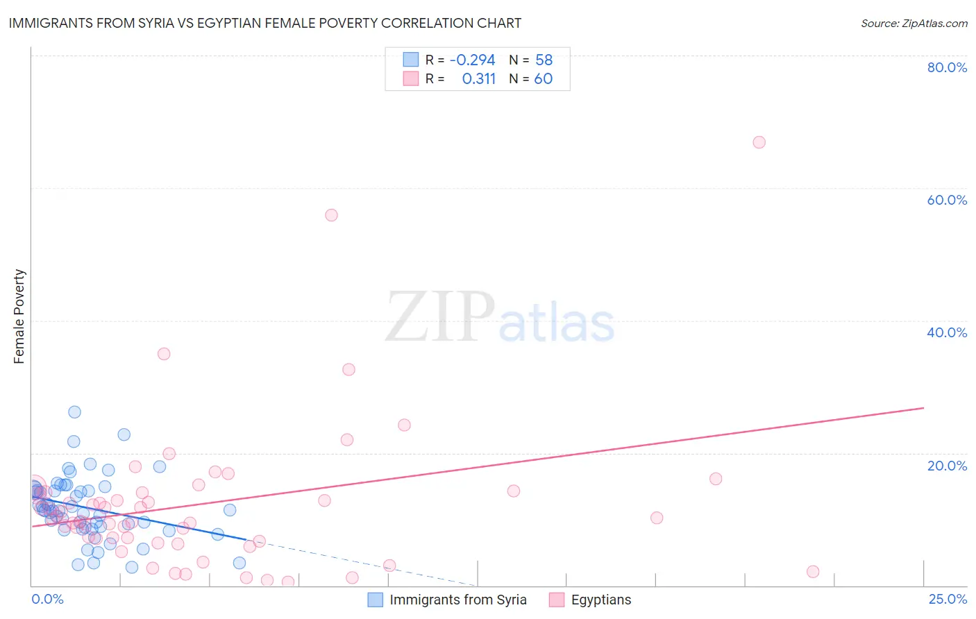 Immigrants from Syria vs Egyptian Female Poverty