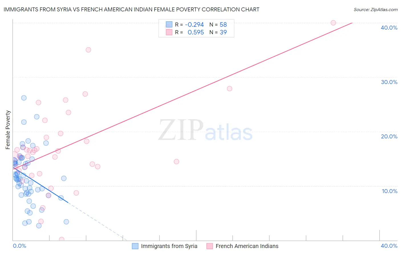 Immigrants from Syria vs French American Indian Female Poverty