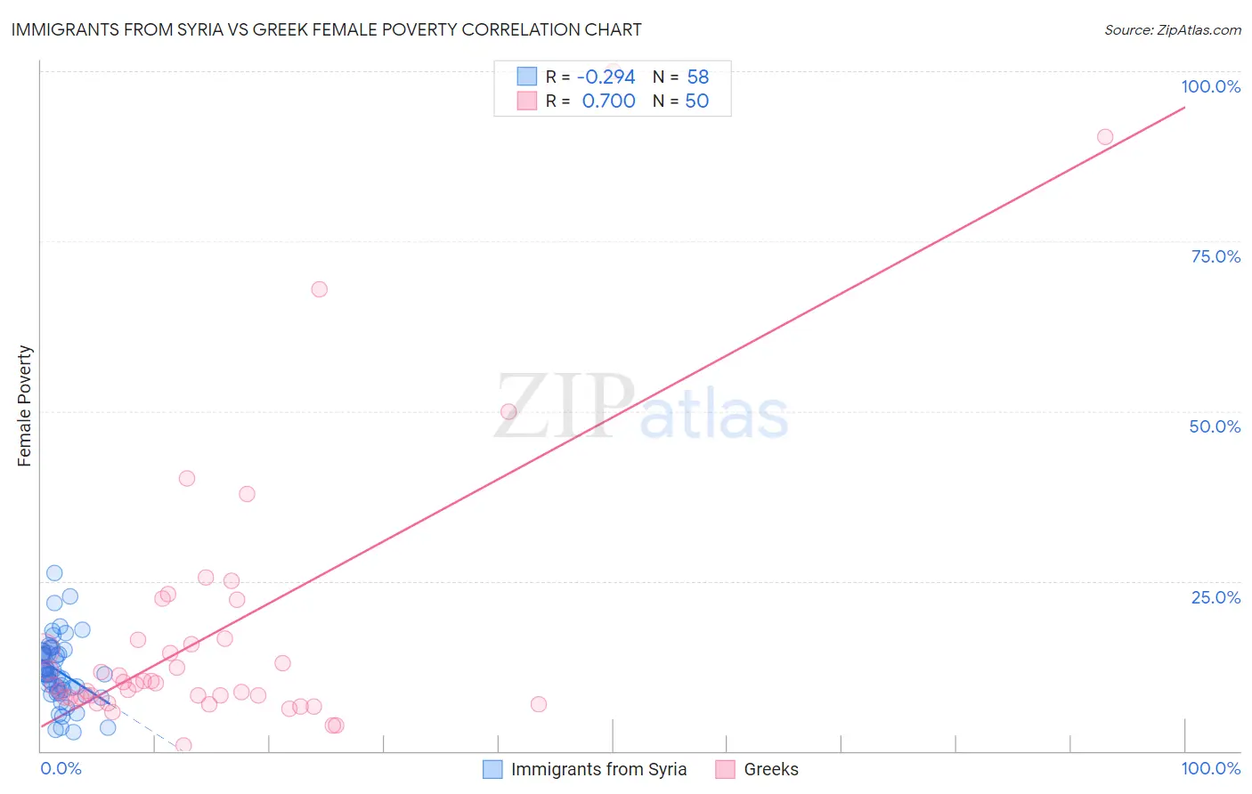 Immigrants from Syria vs Greek Female Poverty