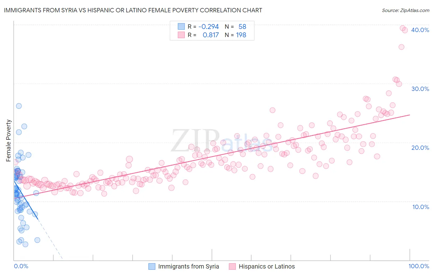Immigrants from Syria vs Hispanic or Latino Female Poverty