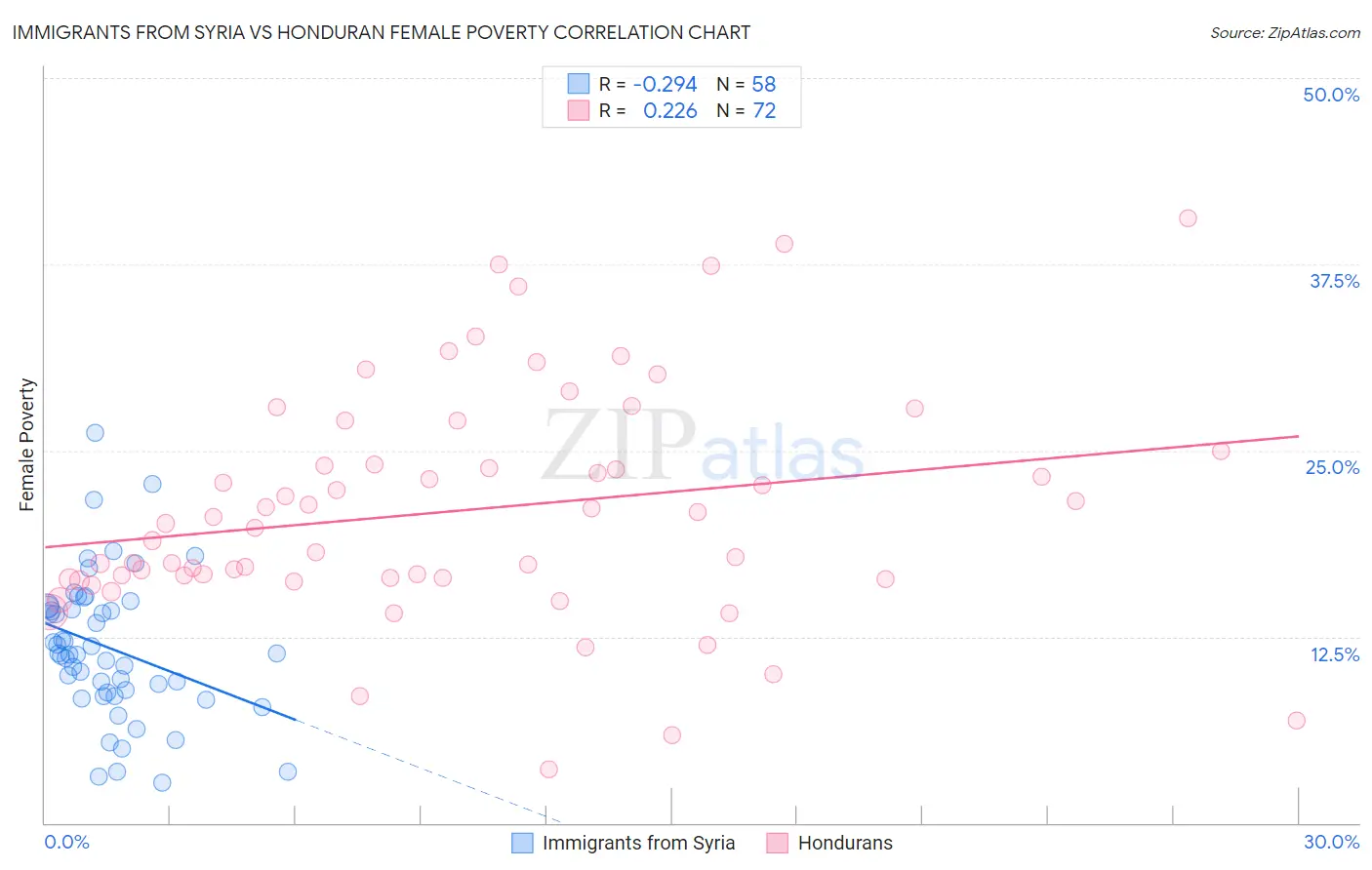 Immigrants from Syria vs Honduran Female Poverty