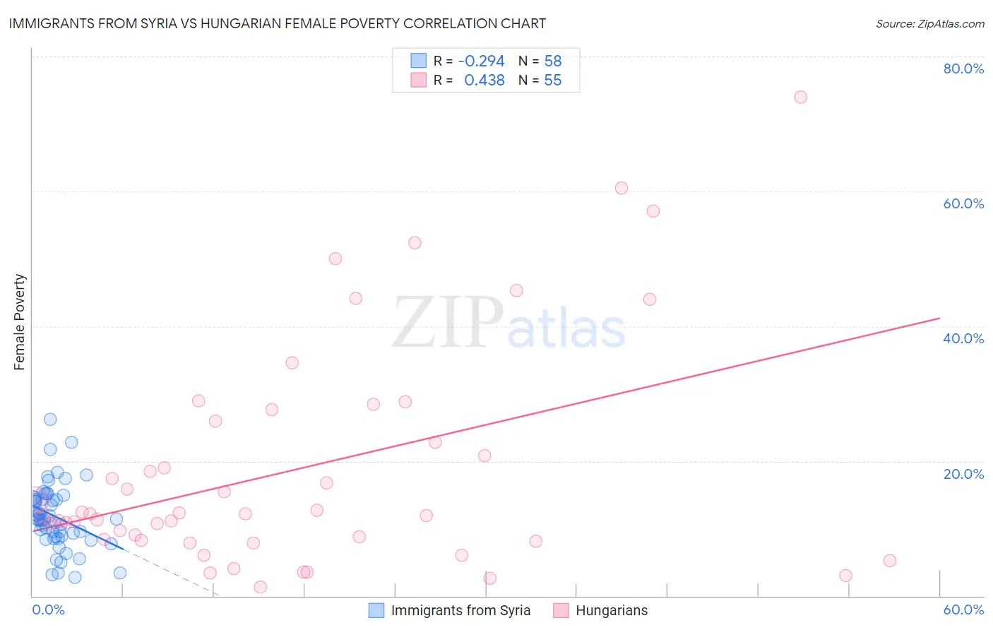 Immigrants from Syria vs Hungarian Female Poverty