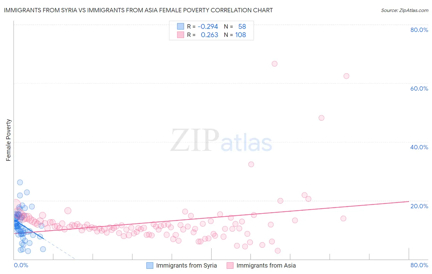 Immigrants from Syria vs Immigrants from Asia Female Poverty
