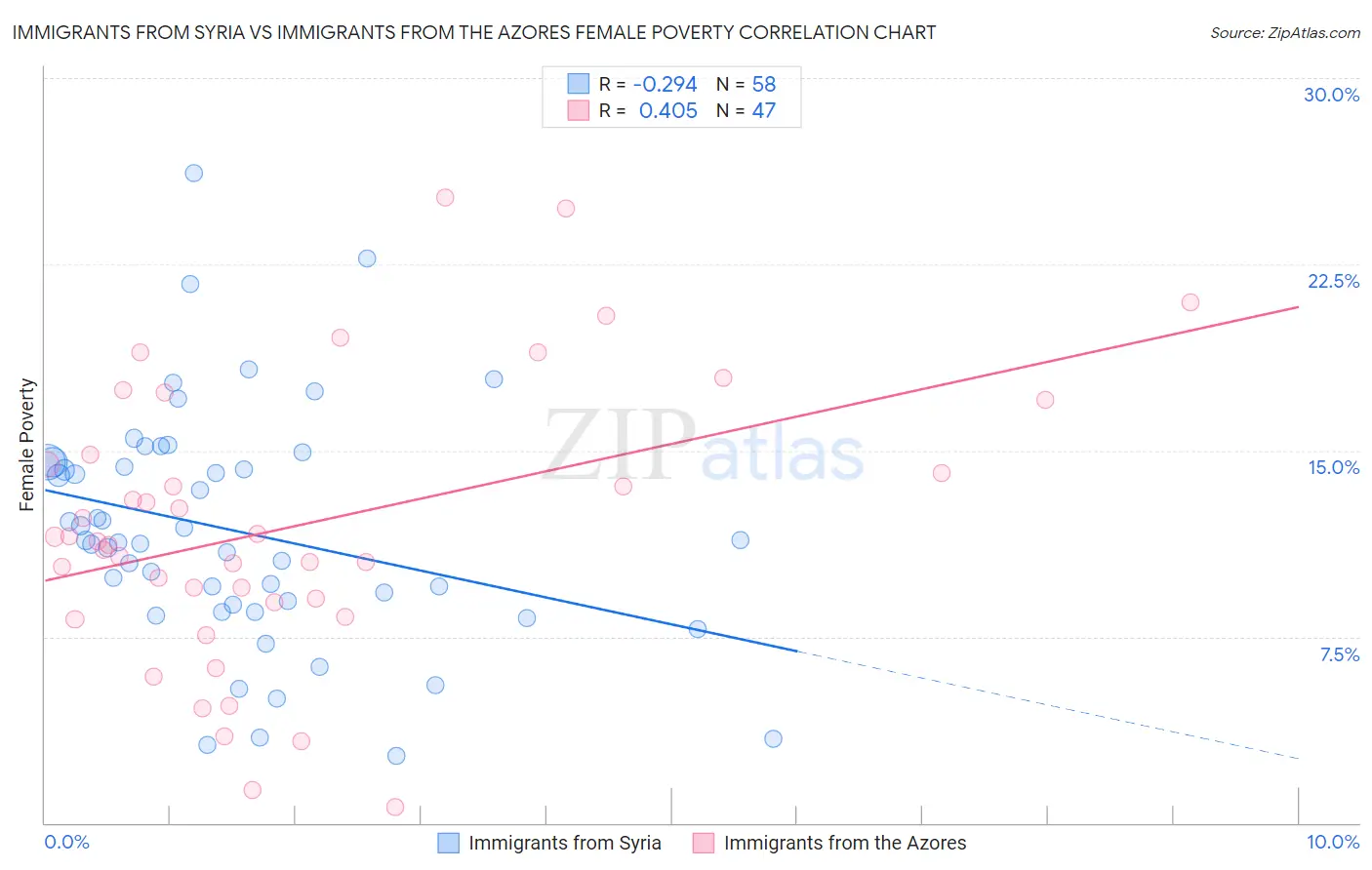 Immigrants from Syria vs Immigrants from the Azores Female Poverty