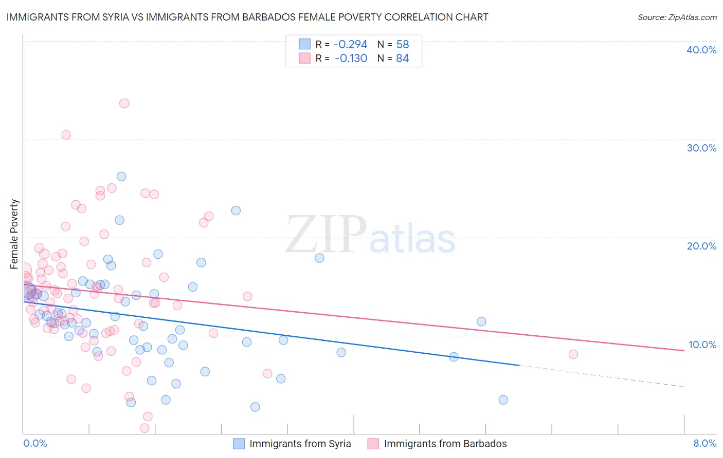 Immigrants from Syria vs Immigrants from Barbados Female Poverty