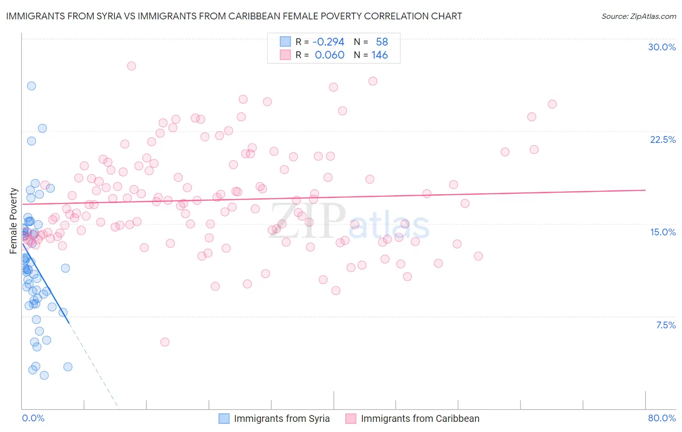Immigrants from Syria vs Immigrants from Caribbean Female Poverty