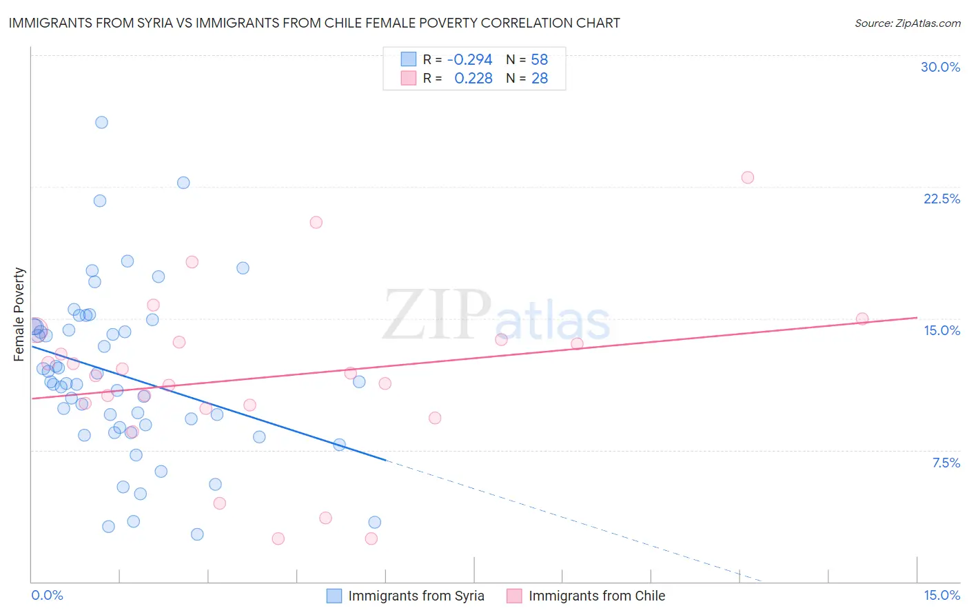 Immigrants from Syria vs Immigrants from Chile Female Poverty