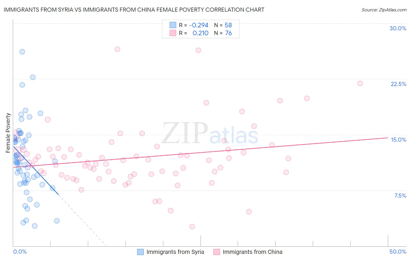 Immigrants from Syria vs Immigrants from China Female Poverty