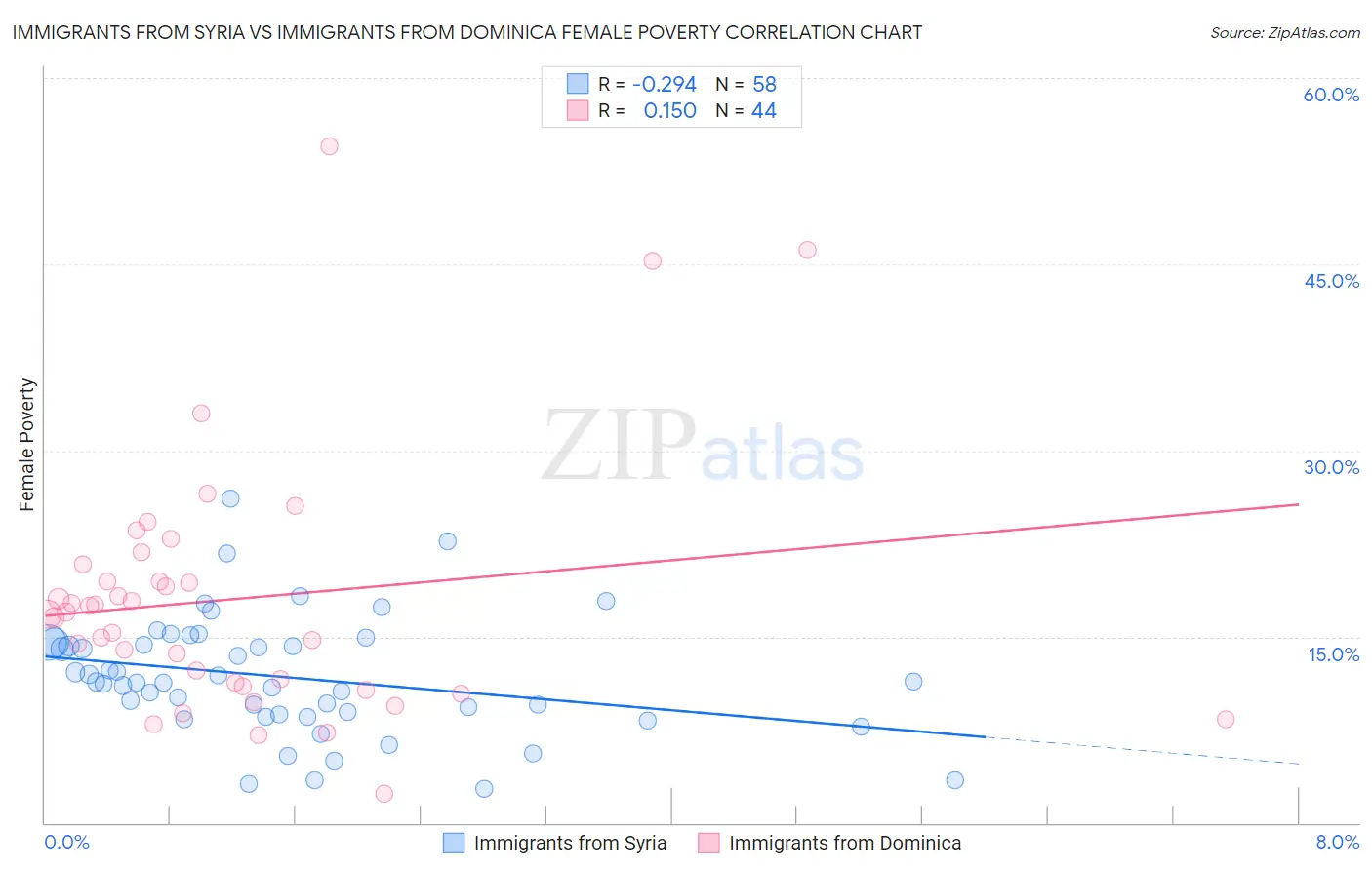 Immigrants from Syria vs Immigrants from Dominica Female Poverty