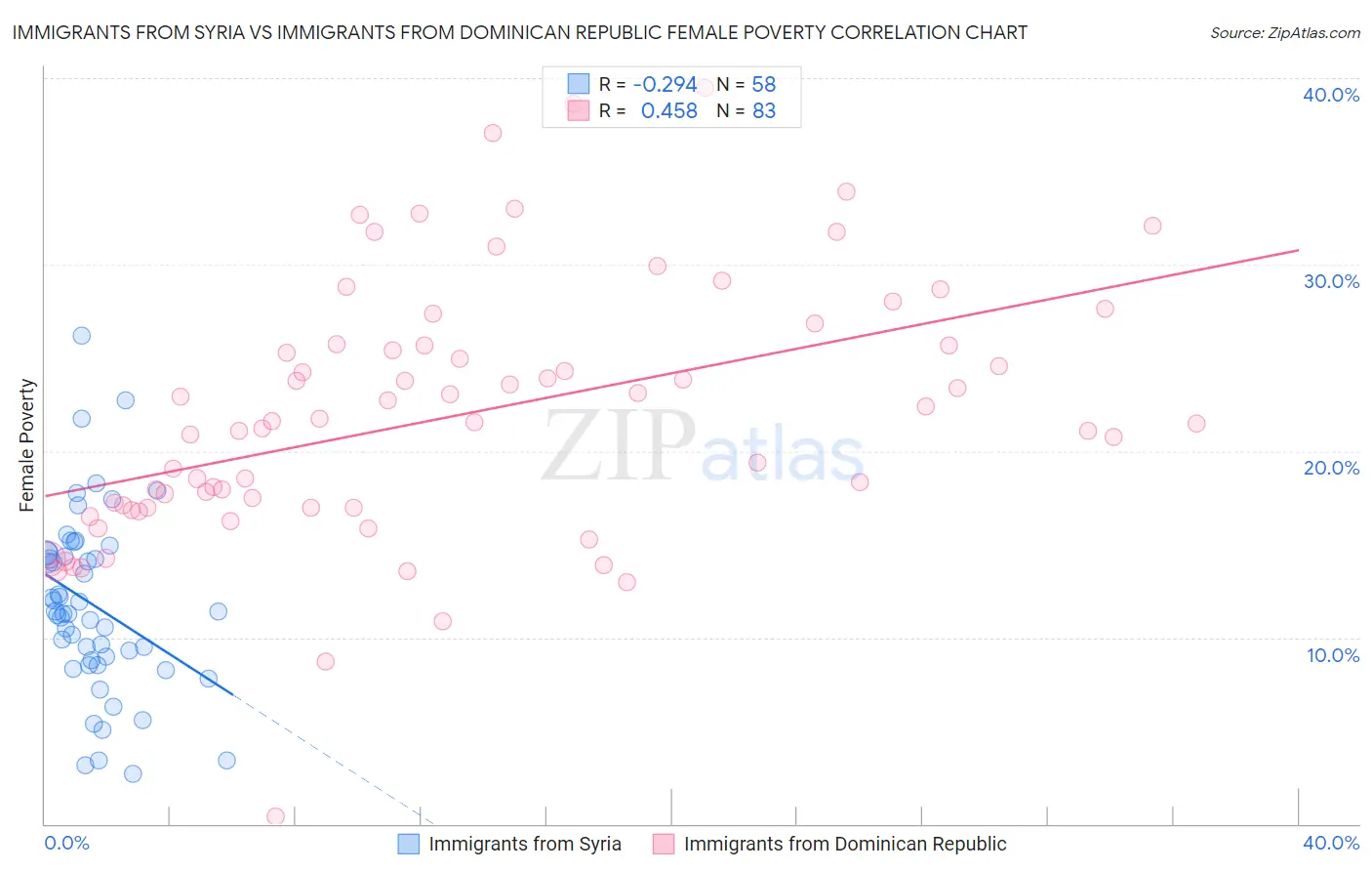 Immigrants from Syria vs Immigrants from Dominican Republic Female Poverty