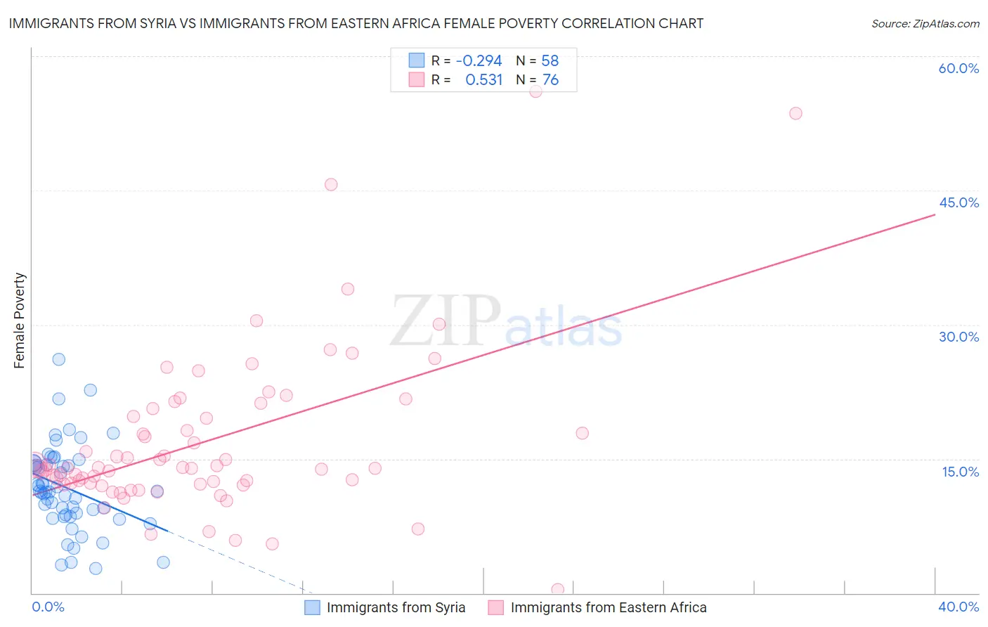 Immigrants from Syria vs Immigrants from Eastern Africa Female Poverty