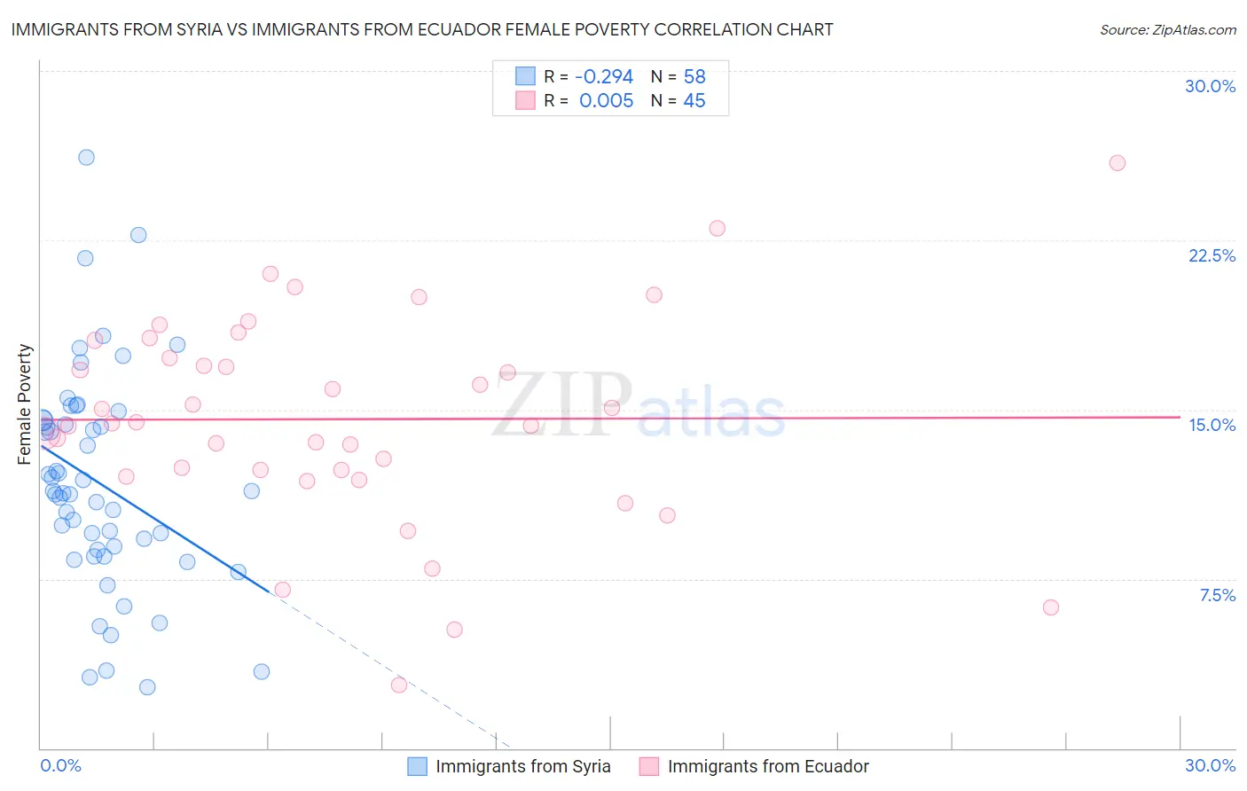 Immigrants from Syria vs Immigrants from Ecuador Female Poverty