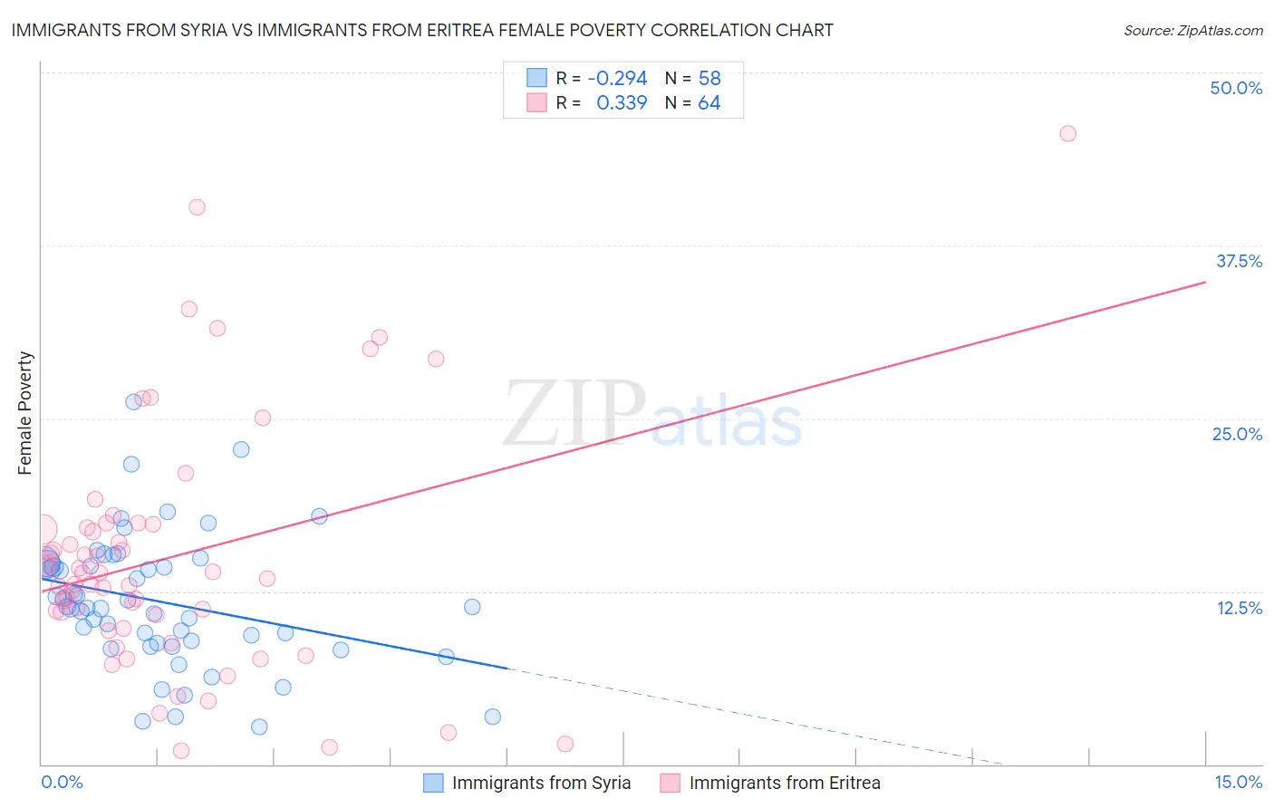 Immigrants from Syria vs Immigrants from Eritrea Female Poverty