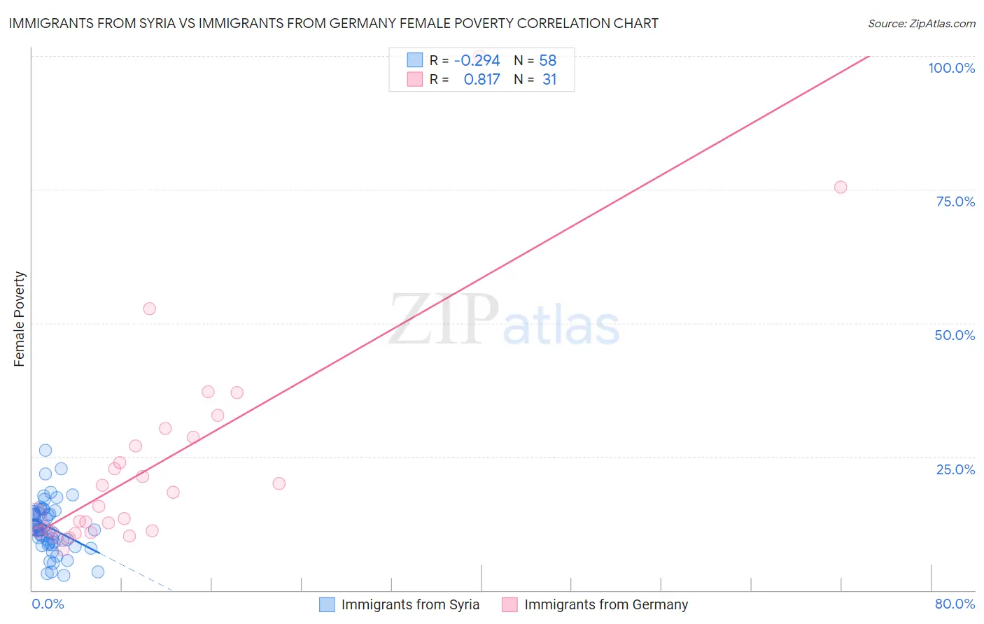 Immigrants from Syria vs Immigrants from Germany Female Poverty