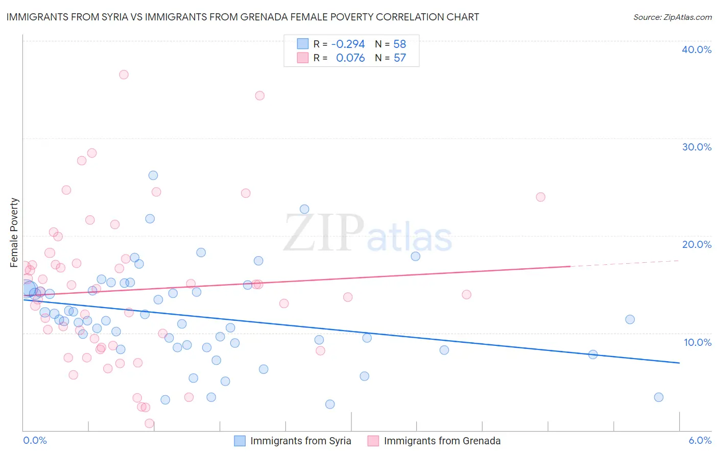 Immigrants from Syria vs Immigrants from Grenada Female Poverty