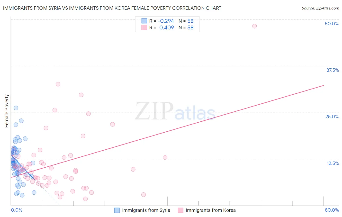 Immigrants from Syria vs Immigrants from Korea Female Poverty