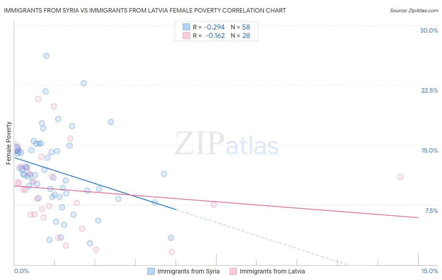 Immigrants from Syria vs Immigrants from Latvia Female Poverty