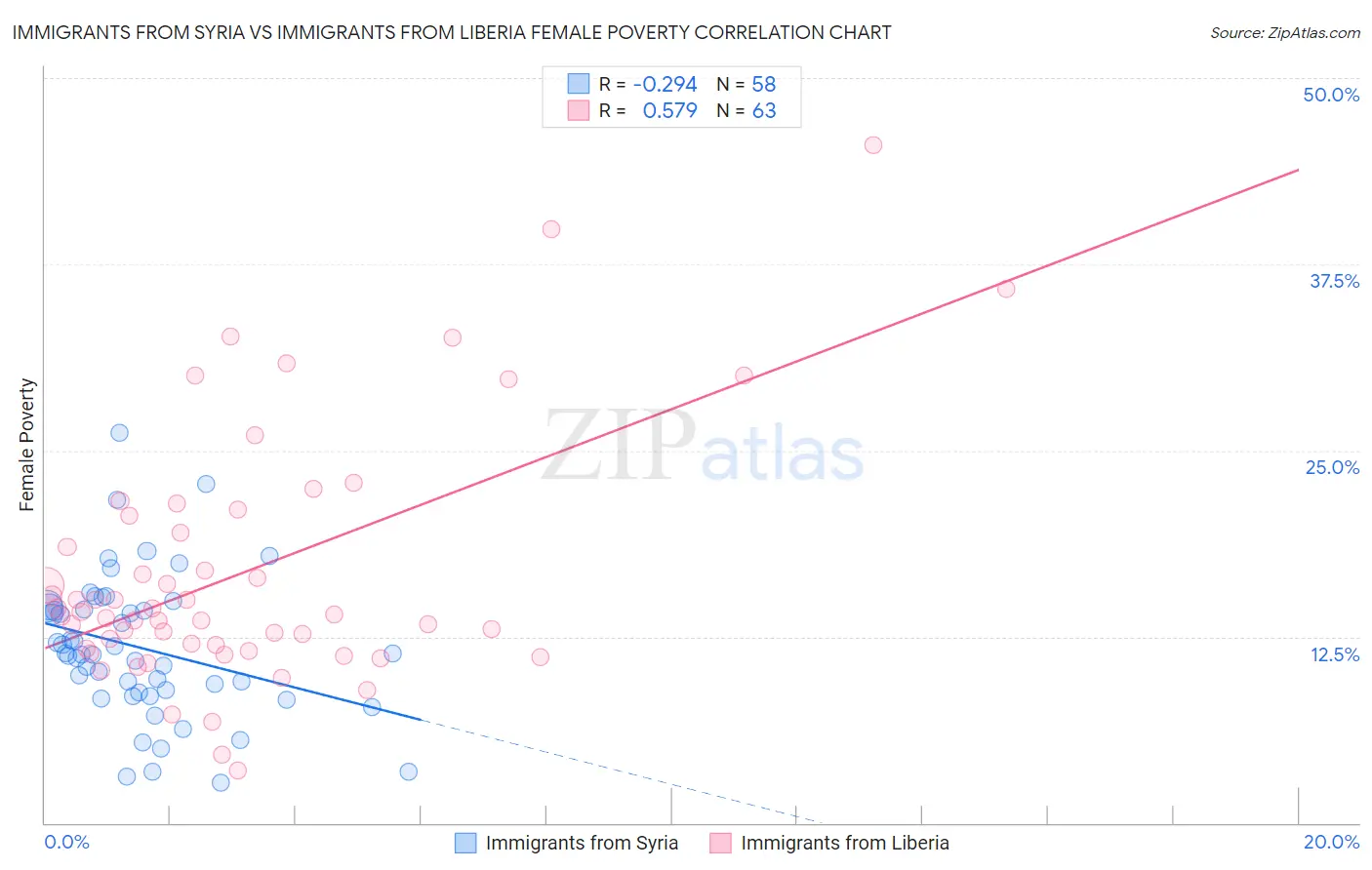 Immigrants from Syria vs Immigrants from Liberia Female Poverty
