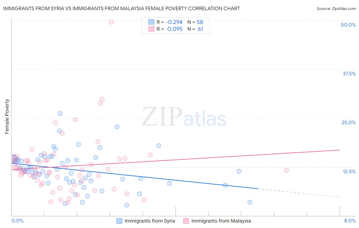 Immigrants from Syria vs Immigrants from Malaysia Female Poverty