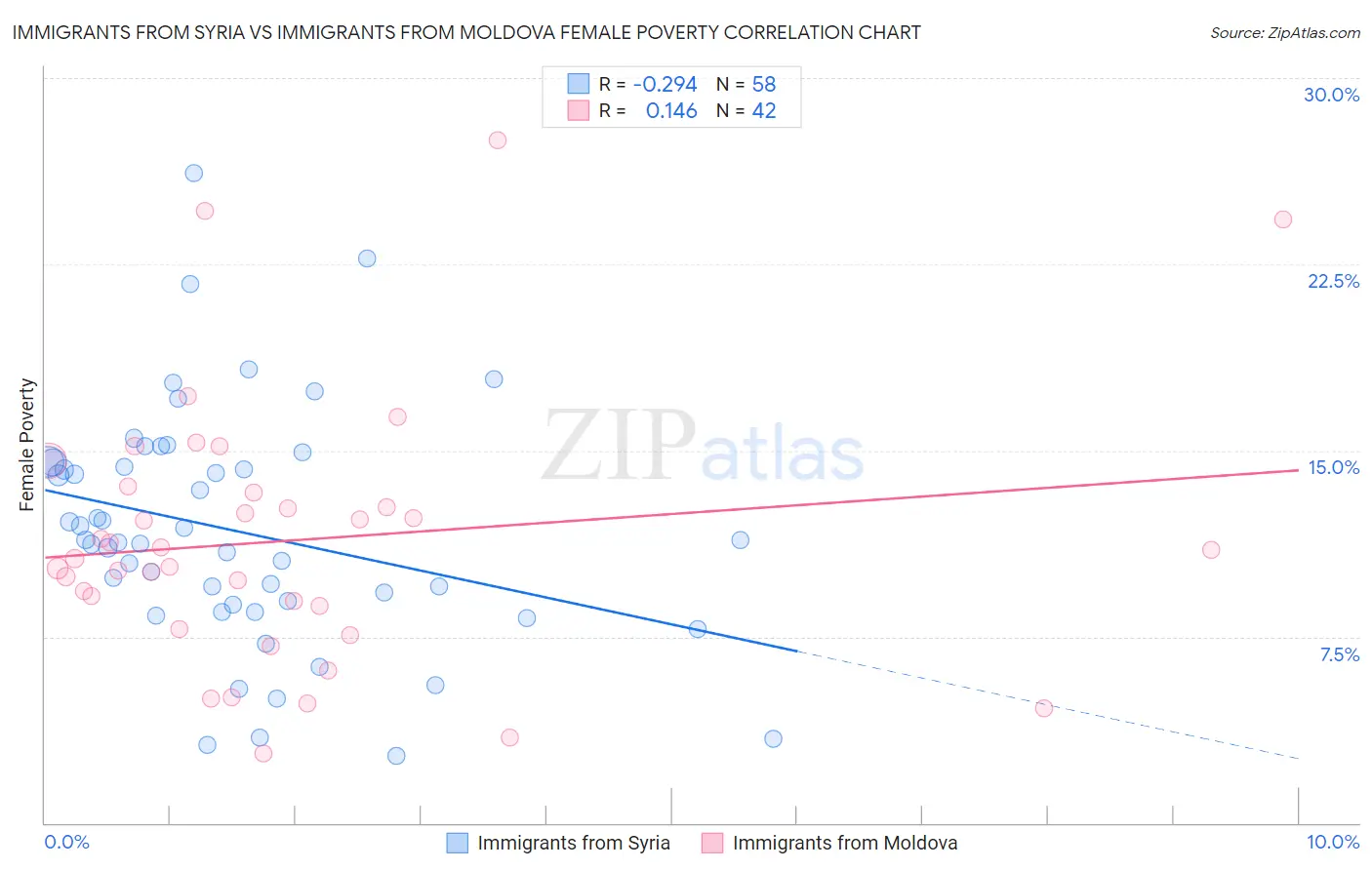 Immigrants from Syria vs Immigrants from Moldova Female Poverty