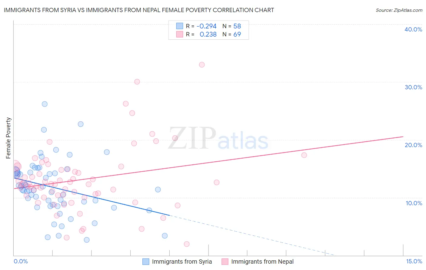 Immigrants from Syria vs Immigrants from Nepal Female Poverty