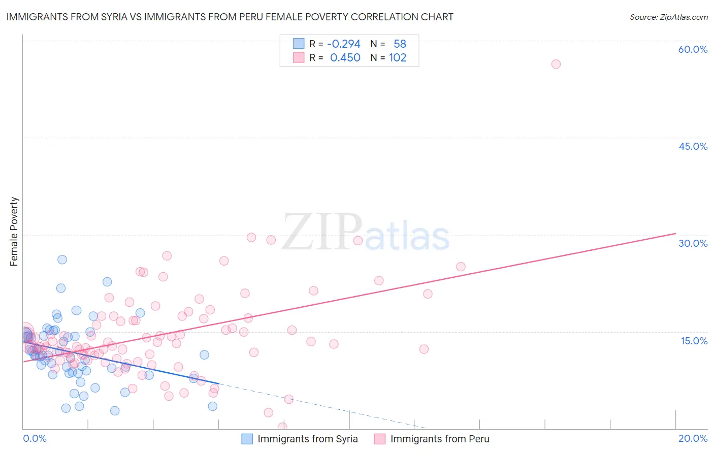 Immigrants from Syria vs Immigrants from Peru Female Poverty