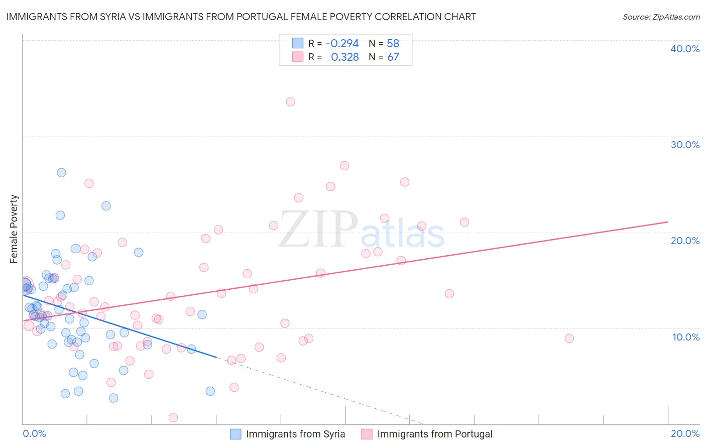 Immigrants from Syria vs Immigrants from Portugal Female Poverty