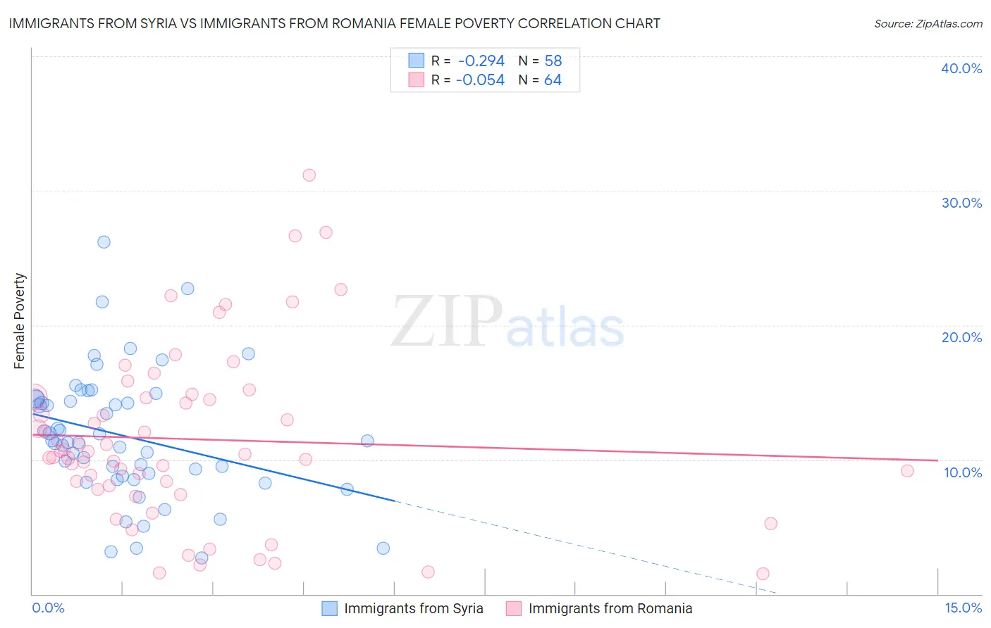Immigrants from Syria vs Immigrants from Romania Female Poverty